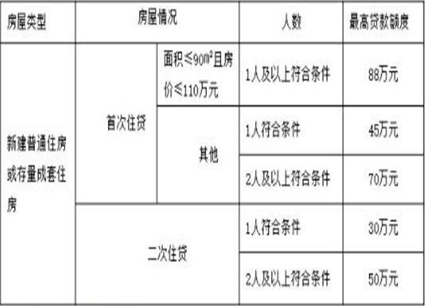 苏州车贷(苏州公积金贷款的政策)? (http://www.qacrysj.cn/) 知识问答 第2张