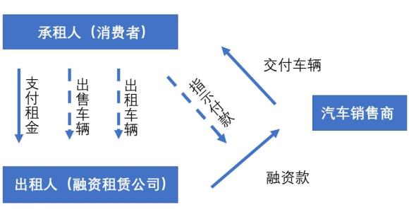 附近抵押车融资(抵押车融资租赁安全吗)? (http://www.qacrysj.cn/) 知识问答 第2张