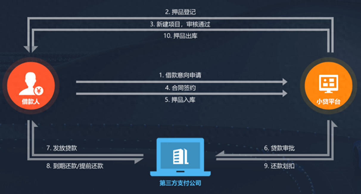 新车可以抵押融资(抵押融资新车可以贷款吗)? (http://www.qacrysj.cn/) 知识问答 第2张