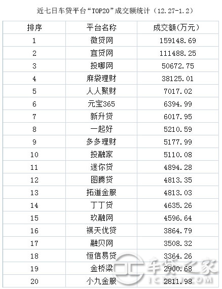 车辆抵押贷款平台排名(抵押车贷款平台哪个好)? (http://www.qacrysj.cn/) 知识问答 第2张