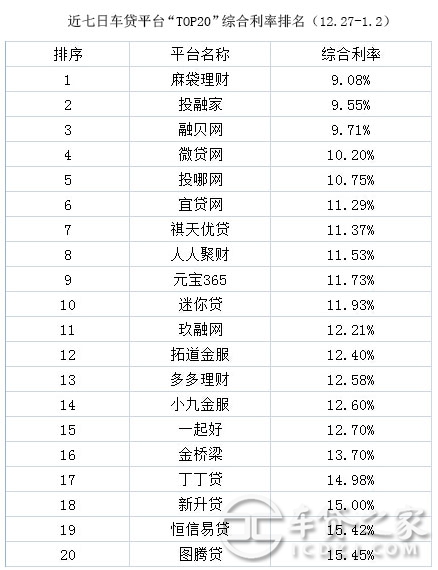 车辆抵押贷款平台排名(抵押车贷款平台哪个好)? (http://www.qacrysj.cn/) 知识问答 第3张