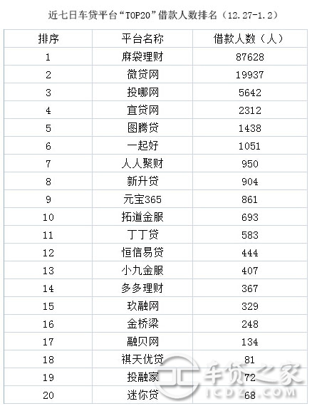 车辆抵押贷款平台排名(抵押车贷款平台哪个好)? (http://www.qacrysj.cn/) 知识问答 第5张