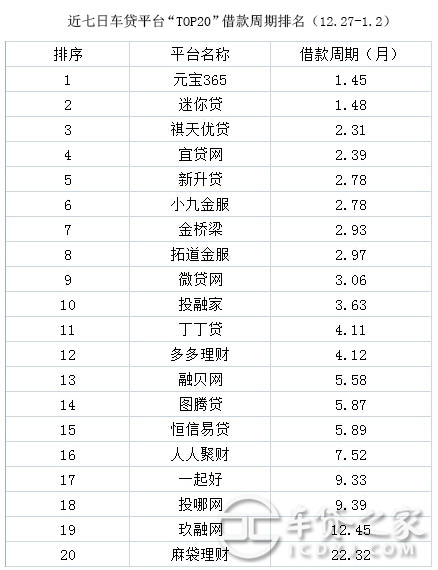 车辆抵押贷款平台排名(抵押车贷款平台哪个好)? (http://www.qacrysj.cn/) 知识问答 第6张