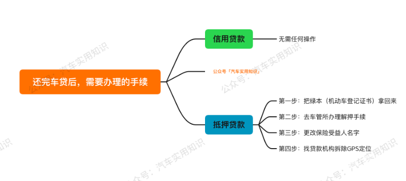 车辆贷款(贷款车辆解除抵押流程)? (http://www.qacrysj.cn/) 知识问答 第6张