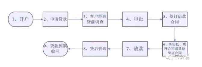 车子抵押贷款的条件和流程(抵押车贷款流程和费用)? (http://www.qacrysj.cn/) 知识问答 第3张