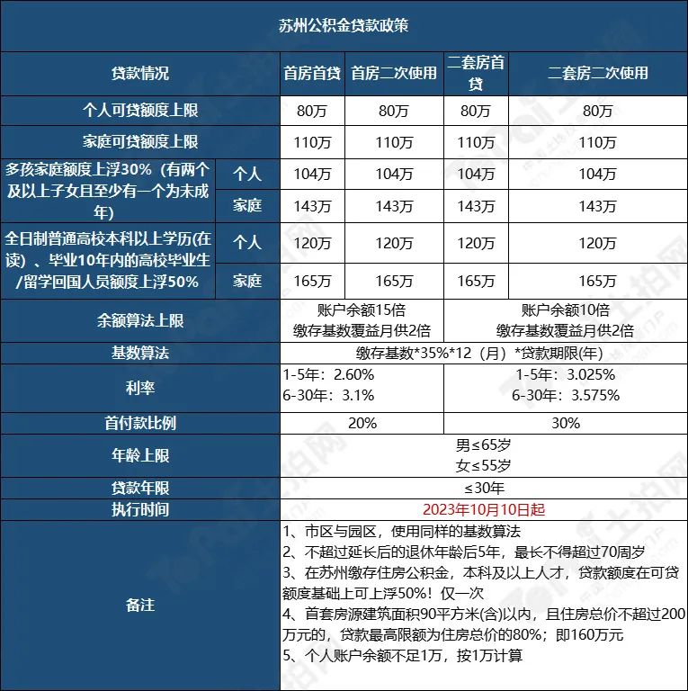苏州姑苏区房产抵押贷款(抵押房产苏州贷款姑苏区能办吗)？ (http://www.qacrysj.cn/) 知识问答 第3张