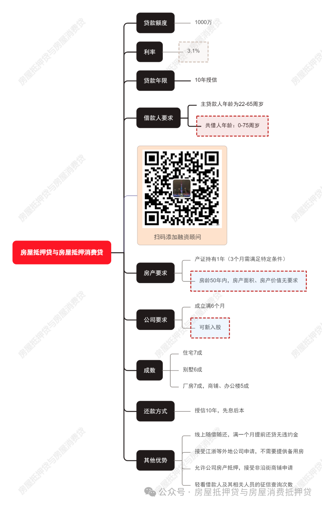 苏州姑苏区房产抵押贷款(苏州房产抵押贷款)？ (http://www.qacrysj.cn/) 知识问答 第1张