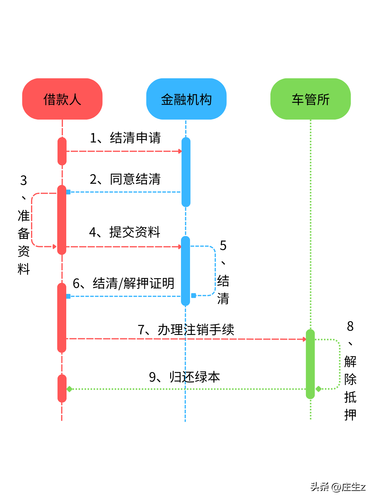 车辆贷款抵押如何解除(抵押解除贷款车辆怎么办理)？ (http://www.qacrysj.cn/) 知识问答 第1张