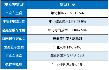 哪个汽车抵押贷款利息低(车子抵押贷款利息低)？ (http://www.qacrysj.cn/) 知识问答 第1张