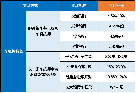 3万车抵押贷款利率多少(抵押车辆贷款利息)？ (http://www.qacrysj.cn/) 知识问答 第1张
