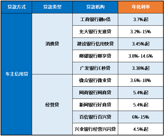 3万车抵押贷款利率多少(抵押车辆贷款利息)？ (http://www.qacrysj.cn/) 知识问答 第2张