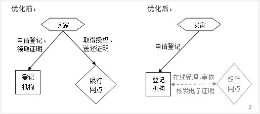 上海徐汇区汽车抵押贷款(银行一扇门抵押登记)？ (http://www.qacrysj.cn/) 知识问答 第4张