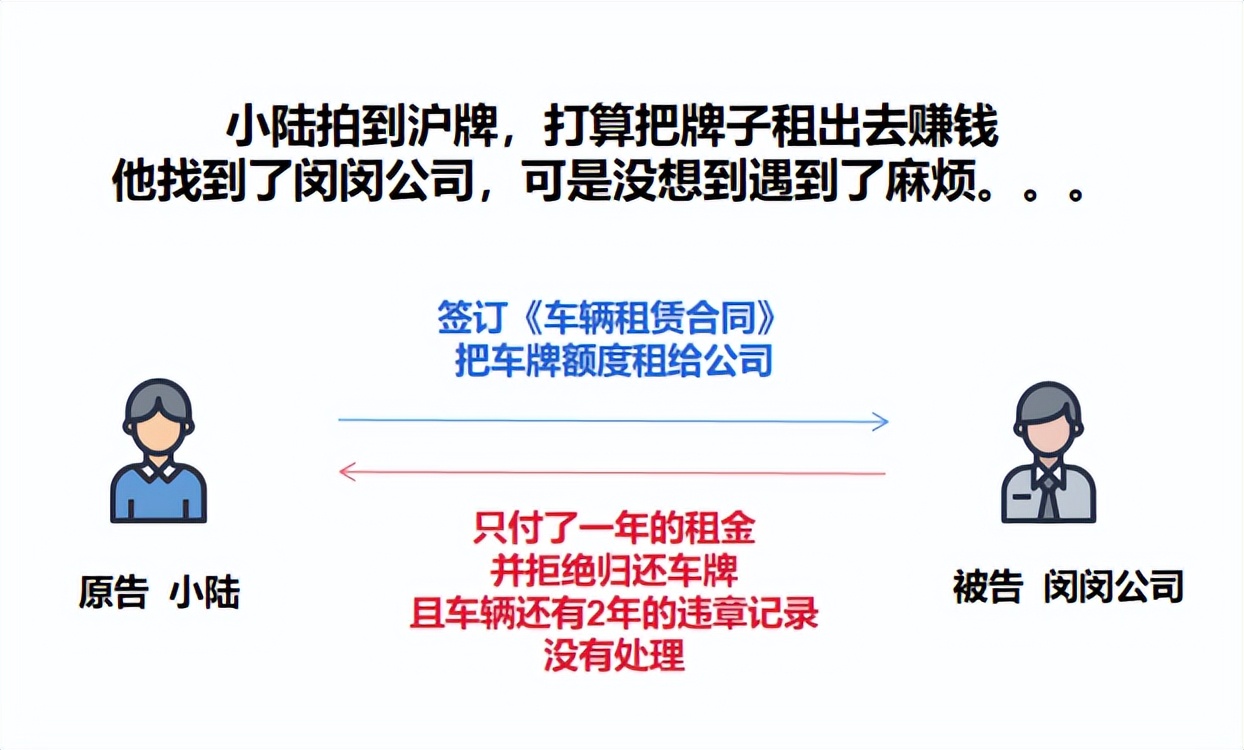 上海车牌抵押借款(沪牌额度租赁法律风险)？ (http://www.qacrysj.cn/) 知识问答 第1张